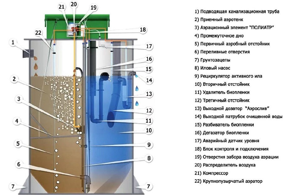 Септик Евробион 10 миди